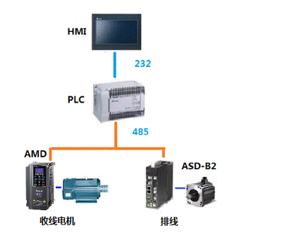 台达成功开发钢丝合股机一体化机电控制方案